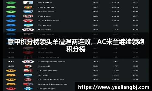 意甲积分榜领头羊遭遇两连败，AC米兰继续领跑积分榜